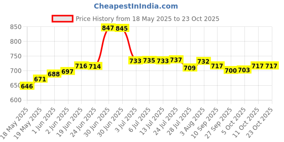 flipkart.com dumdaar Electronic with copper element Heat Gun 2050 W Heat Gun dumdaar Price History Graph from 18 May 2025 to 23 Oct 2025