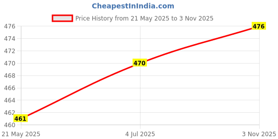 flipkart.com ss & ww Electronic Workshop ESD Safety Gloves ( PACK OF 10 PAIR ) PolyesterSafety Gloves ss & ww Price History Graph from 21 May 2025 to 3 Nov 2025