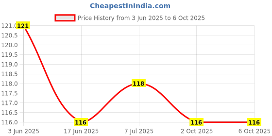 flipkart.com electronica Writing Pad/Tablet. for Kids with LCD Display Graphic Tablet for Kid Toys (Multi Color) electronica Price History Graph from 3 Jun 2025 to 5 Oct 2025