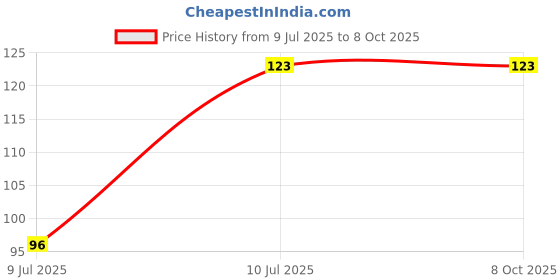 flipkart.com nihaka ELECTRONICS 360 Degree Rotating LED Bulb disco Light for Party, Decoration Single Disco Ball nihaka Price History Graph from 9 Jul 2025 to 7 Oct 2025