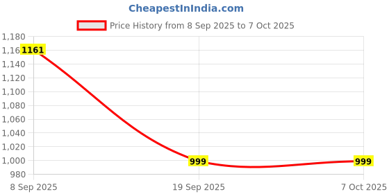 flipkart.com point zero ELECTRONICS Bluetooth 75 Watts Handheld Dynamic Megaphone System Talk/Record/Play/Music/Siren Indoor, Outdoor PA System point zero Price History Graph from 8 Sep 2025 to 7 Oct 2025