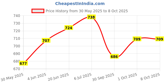 flipkart.com electronics crafts 10 INCH SPEAKER Component Speaker EC-10RR Subwoofer electronics crafts Price History Graph from 30 May 2025 to 7 Oct 2025
