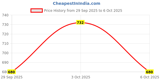 flipkart.com electronics crafts 10 INCH woofer SPEAKER Component Speaker EC-10RR-org Subwoofer electronics crafts Price History Graph from 29 Sep 2025 to 6 Oct 2025