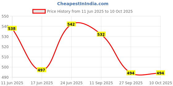 flipkart.com electronics crafts 100 watt dc to ac converter 12/24 to 220 v dual usb Car Inverter electronics crafts Price History Graph from 11 Jun 2025 to 10 Oct 2025
