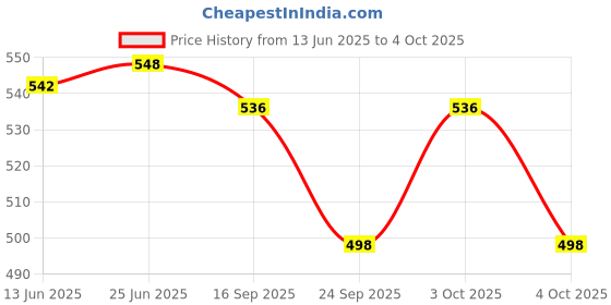 flipkart.com electronics crafts 100 watt Inverter For Car bus turck with 2 usb inbuilt overload protection Car Inverter electronics crafts Price History Graph from 13 Jun 2025 to 4 Oct 2025