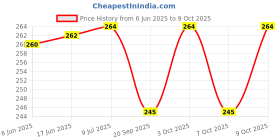 flipkart.com electronics crafts 10/27 volt input DC mobile charger 4 USB output 5v 3.2 amp fast charger 3.2 A Bike Mobile Charger electronics crafts Price History Graph from 6 Jun 2025 to 9 Oct 2025