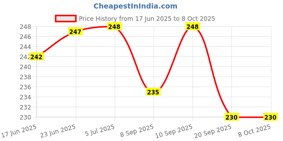 flipkart.com electronics crafts 12 24 volt dc mobile fast Charger with 2 usb 3.4 A Bike Mobile Charger electronics crafts Price History Graph from 17 Jun 2025 to 8 Oct 2025