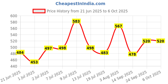 flipkart.com electronics crafts 12 24volt to220 volt 100w Dcto ac converter with 3Usb And Best quality Meterial Electronic Components Electronic Hobby Kit electronics crafts Price History Graph from 21 Jun 2025 to 6 Oct 2025