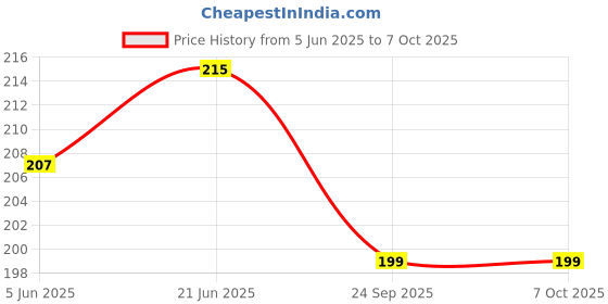 flipkart.com electronics crafts 12 volt 1 amp setup box charger Power Supply Electronic Hobby Kit electronics crafts Price History Graph from 5 Jun 2025 to 7 Oct 2025