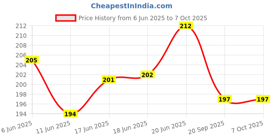 flipkart.com electronics crafts 12 volt 100 watt inverter circuit Micro Controller Board Electronic Hobby Kit electronics crafts Price History Graph from 6 Jun 2025 to 7 Oct 2025