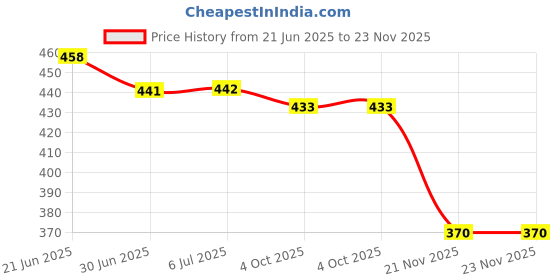 flipkart.com Electronics Crafts 12 volt 1.5 amp smps batterycharger for 12 volt 7amp batterycharger (metal Body) 10 W Adapter Price History Graph from 21 Jun 2025 to 23 Nov 2025