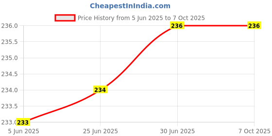 flipkart.com Electronics Crafts 12 volt 2 amp power adaptor 20 W Adapter Price History Graph from 5 Jun 2025 to 6 Oct 2025