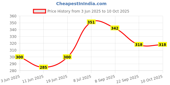flipkart.com electronics crafts 12 Volt 20 Watt DC Led Bulb (Pack of 2) Light Electronic Hobby Kit electronics crafts Price History Graph from 3 Jun 2025 to 10 Oct 2025