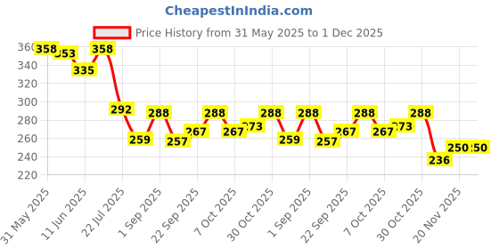 flipkart.com electronics crafts 12 volt 200 watt inverter circuit Electronic Components Electronic Hobby Kit electronics crafts Price History Graph from 31 May 2025 to 1 Dec 2025