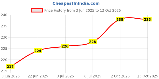 flipkart.com Electronics Crafts 12 volt charger 12 volt 1.5 amp adaptor 12 W Adapter Price History Graph from 3 Jun 2025 to 12 Oct 2025