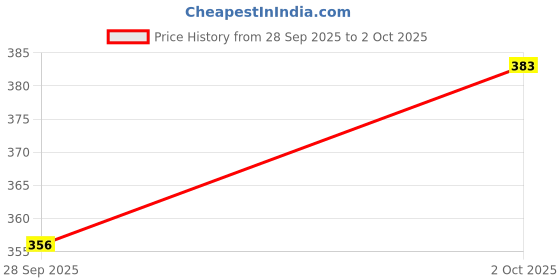 flipkart.com electronics crafts 12 volt dc 7297 Single IC Amplifier Board Sound Recorder and Sound Circuit Electronic Hobby Kit electronics crafts Price History Graph from 28 Sep 2025 to 2 Oct 2025