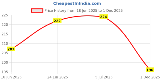 flipkart.com electronics crafts 12 volt DC to AC Converter 100 W , mini invertr circuit Electronic Components Electronic Hobby Kit electronics crafts Price History Graph from 18 Jun 2025 to 1 Dec 2025
