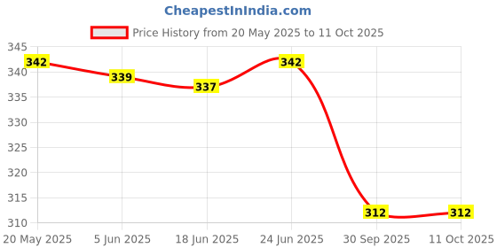 flipkart.com electronics crafts 12/24 volt dc charger 5 volt output 3amp 3 usb (pack of 2) 3 A Bike Mobile Charger electronics crafts Price History Graph from 20 May 2025 to 11 Oct 2025