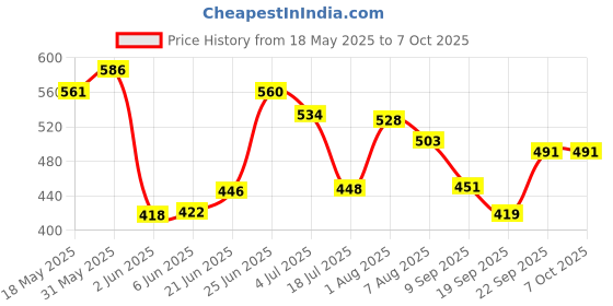 flipkart.com electronics crafts 12/24volt to 220 volt 100w DC to AC converter with 3USB And Best quality Electronic Components Electronic Hobby Kit electronics crafts Price History Graph from 18 May 2025 to 6 Oct 2025