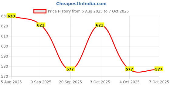 flipkart.com electronics crafts 12v to 24-0-24 4 Ampare DC Converter Circuit Board Electronic Components Electronic Hobby Kit electronics crafts Price History Graph from 5 Aug 2025 to 4 Oct 2025
