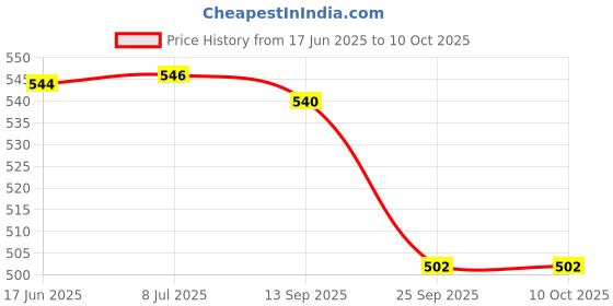 flipkart.com electronics crafts 12volt to 24-0-24V 4 Amp DC Converter Circuit Electronic Components Electronic Hobby Kit electronics crafts Price History Graph from 17 Jun 2025 to 10 Oct 2025
