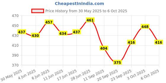 flipkart.com electronics crafts 150 W 12-220V AC Inverter Circuit Board Micro Controller Board Electronic Hobby Kit electronics crafts Price History Graph from 30 May 2025 to 6 Oct 2025