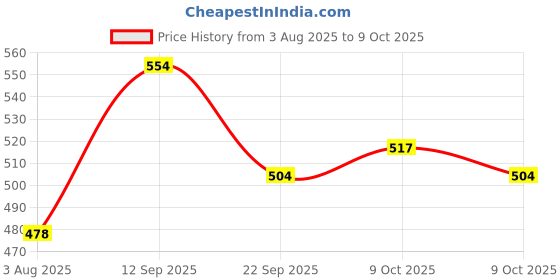 flipkart.com electronics crafts 2 SPEAKER COMBO Electronic Components Electronic Hobby Kit electronics crafts Price History Graph from 3 Aug 2025 to 9 Oct 2025
