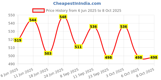 flipkart.com electronics crafts 24 volt to 220 volt dc to ac converter with 3 usb and overload protection Car Inverter electronics crafts Price History Graph from 6 Jun 2025 to 8 Oct 2025