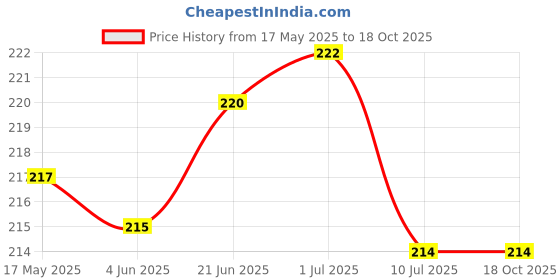 flipkart.com Electronics Crafts 3.7V universal singal battery charger Adjustable battery charger 10 W Adapter Price History Graph from 17 May 2025 to 18 Oct 2025