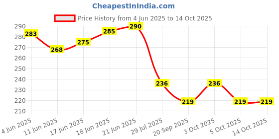 flipkart.com electronics crafts 3S 12V 40A PCB BMS Protection Board for 18650 Li-ion Cell Module Electronic Components Electronic Hobby Kit electronics crafts Price History Graph from 4 Jun 2025 to 13 Oct 2025
