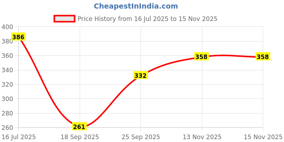 flipkart.com electronics crafts 3v-6v to 400kV 400000V Boost Step-up Power Module High-voltage Generator Electronic Components Electronic Hobby Kit electronics crafts Price History Graph from 16 Jul 2025 to 15 Nov 2025