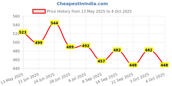 flipkart.com electronics crafts 4 inch 10 watt 4 inch speakar 4ohm 10 watt 4 pcs speakar Component Car Speaker electronics crafts Price History Graph from 13 May 2025 to 4 Oct 2025