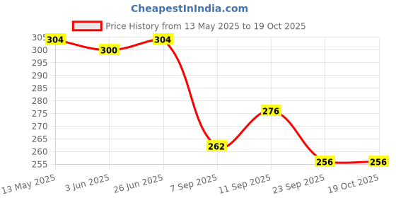 flipkart.com electronics crafts 4 inch 20 watt 4 Inch speakar 20watt pack of 2 Tweeter Car Speaker electronics crafts Price History Graph from 13 May 2025 to 18 Oct 2025