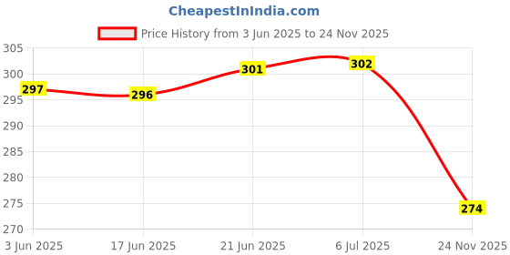flipkart.com electronics crafts 4 inch speakar 4ohm 10 watt 4'' speakar (4 ohm 10 watt ) pack of 2 Coaxial Car Speaker electronics crafts Price History Graph from 3 Jun 2025 to 24 Nov 2025