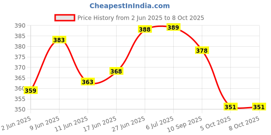 flipkart.com electronics crafts 5 Volt Bluetooth amplifire Card with speakar and battery good sound and Quality Electronic Components Electronic Hobby Kit electronics crafts Price History Graph from 2 Jun 2025 to 7 Oct 2025