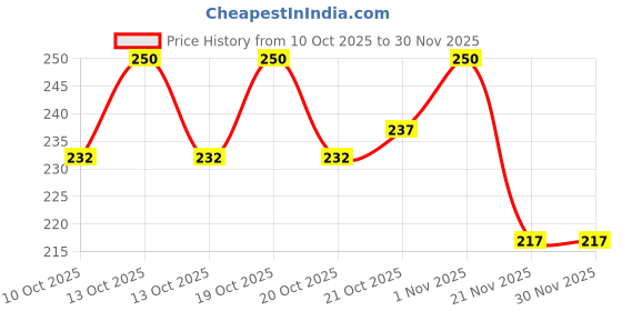 flipkart.com electronics crafts 5 volt Humidifier Moisture Atomizing Chip Mist maker circuit board Electronic Components Electronic Hobby Kit electronics crafts Price History Graph from 10 Oct 2025 to 29 Nov 2025
