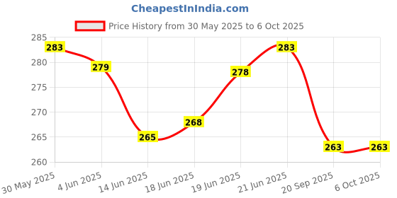 flipkart.com electronics crafts 50 watt flood light led driver with led panal combo Electronic Components Electronic Hobby Kit electronics crafts Price History Graph from 30 May 2025 to 6 Oct 2025