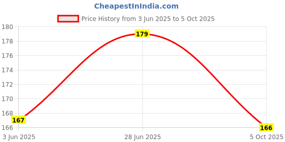 flipkart.com electronics crafts 5volt Pam 8403 Power Audio Amplifier Board 2 Channel 3W+3W with Potentiometer Electronic Components Electronic Hobby Kit electronics crafts Price History Graph from 3 Jun 2025 to 5 Oct 2025