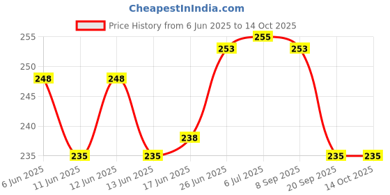 flipkart.com electronics crafts 6283 Amplifier Board 12v Dc Dual Channel with Bass, Treble Amplifier Board Electronic Components Electronic Hobby Kit electronics crafts Price History Graph from 6 Jun 2025 to 13 Oct 2025