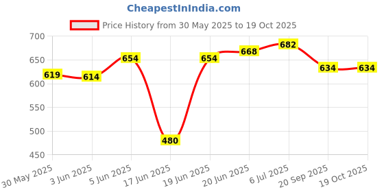 flipkart.com electronics crafts 8 Inch Subwoofer Speaker for Car and home 150 watt EC-8-SW Subwoofer electronics crafts Price History Graph from 30 May 2025 to 17 Oct 2025