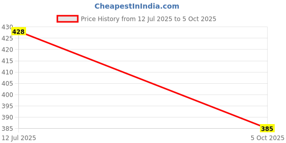 flipkart.com electronics crafts 80 watt Audio amplifier based on 4440 IC circuit board Electronic Components Electronic Hobby Kit electronics crafts Price History Graph from 12 Jul 2025 to 5 Oct 2025