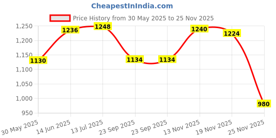 flipkart.com electronics crafts 8"inch woofer audio speaker Black Woofer speaker magnet(90*17) powerfull driver magnet pack of 2 pcs Coaxial Car Speaker electronics crafts Price History Graph from 30 May 2025 to 25 Nov 2025