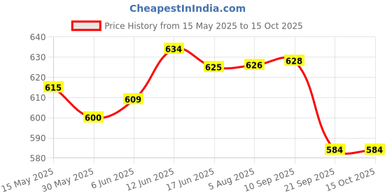 flipkart.com electronics crafts 8"Woofer Speakar 8 inch woofer 4 ohm 200 watt (90*17) magnet HI-FI sound (RED) Component Car Speaker electronics crafts Price History Graph from 15 May 2025 to 14 Oct 2025