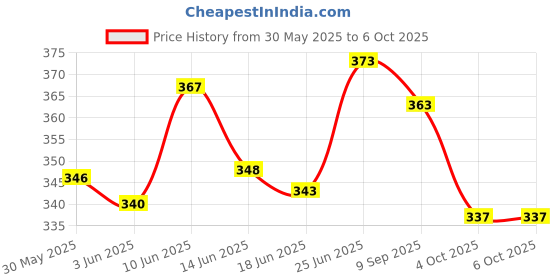 flipkart.com electronics crafts a 007 Bluetooth Audio Card with 2 inch speaker and battery Sound Recorder and Sound Circuit Electronic Hobby Kit electronics crafts Price History Graph from 30 May 2025 to 6 Oct 2025
