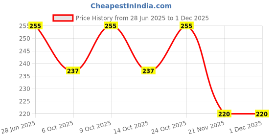 flipkart.com electronics crafts Best Quality 12 0 12 1 amp Transformer long rang Transformer Electronic Components Electronic Hobby Kit electronics crafts Price History Graph from 28 Jun 2025 to 29 Nov 2025