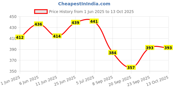 flipkart.com electronics crafts Bluetooth FM USB AUX Card MP3 Stereo Big display and mic port with echo effect Electronic Components Electronic Hobby Kit electronics crafts Price History Graph from 1 Jun 2025 to 12 Oct 2025
