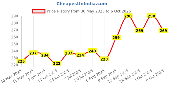 flipkart.com electronics crafts BLUETOOTH MODULE WITH MIC SLOT , TWO 5 W SPEAKAR , SD CARD , WITH REMORT Electronic Components Electronic Hobby Kit electronics crafts Price History Graph from 30 May 2025 to 6 Oct 2025