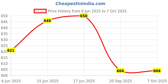 flipkart.com electronics crafts Car usb ,Mmc,fm player 4440 dual Car Stereo 12volt input Car Stereo electronics crafts Price History Graph from 6 Jun 2025 to 7 Oct 2025