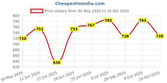 flipkart.com electronics crafts copper cotted foam 10 INCH woofer SPEAKER Component Speaker EC-10RR-org Subwoofer electronics crafts Price History Graph from 30 May 2025 to 9 Oct 2025