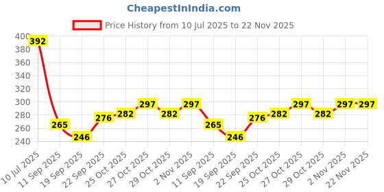 flipkart.com electronics crafts DC 3.7-7.4V To 400KV Boost Step Up Power Module High Voltage Generator Electronic Components Electronic Hobby Kit electronics crafts Price History Graph from 10 Jul 2025 to 22 Nov 2025